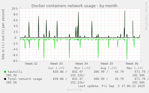 monthly graph