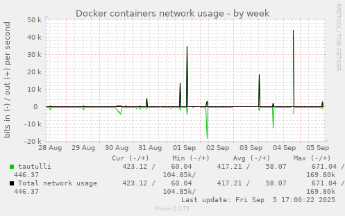 weekly graph