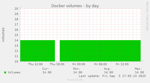 daily graph