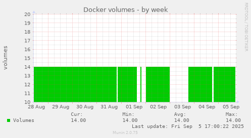 weekly graph