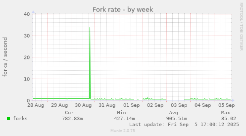 weekly graph