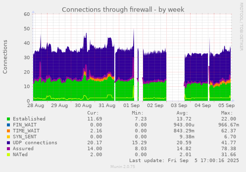 weekly graph