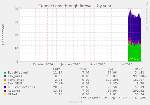 yearly graph