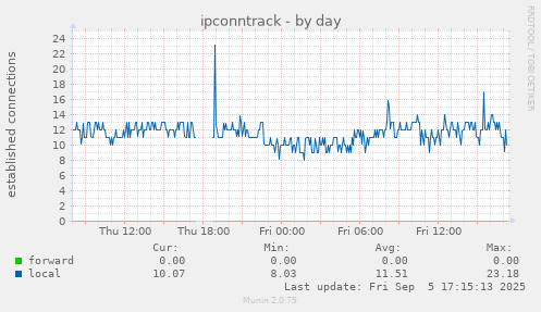 daily graph