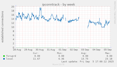 weekly graph