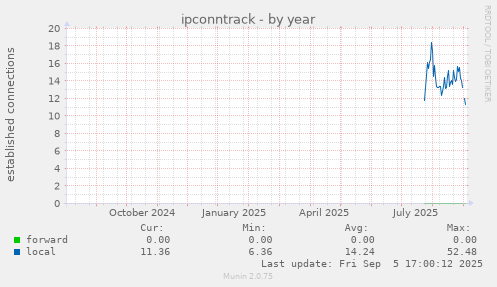yearly graph