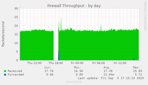 daily graph