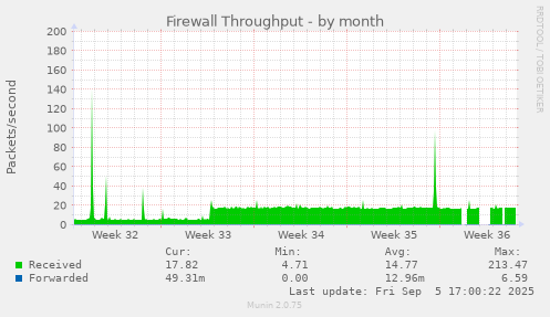 monthly graph