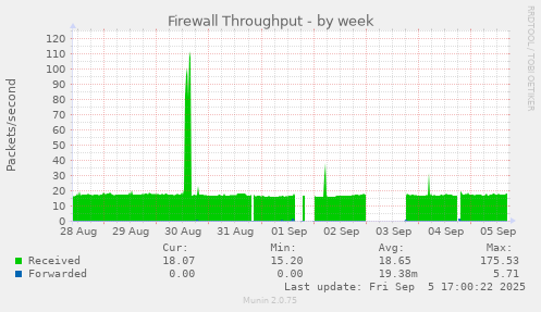 weekly graph