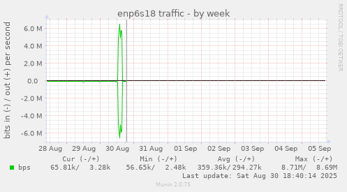 weekly graph