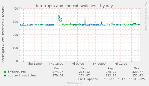 daily graph