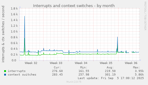 monthly graph