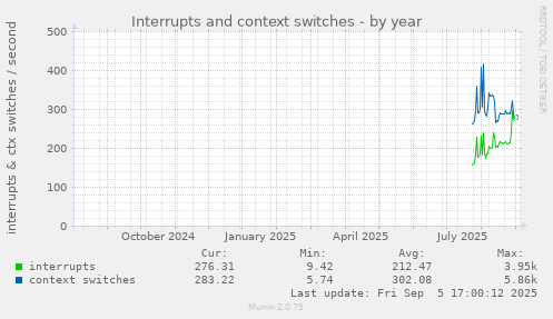 yearly graph