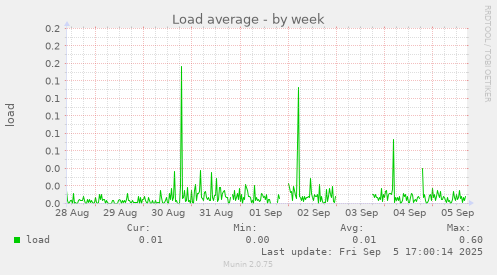 weekly graph