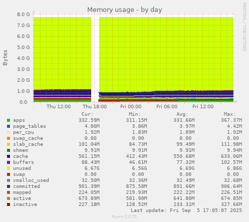 daily graph