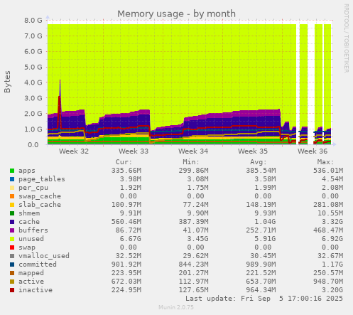 monthly graph