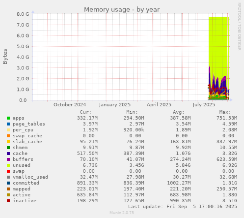 yearly graph