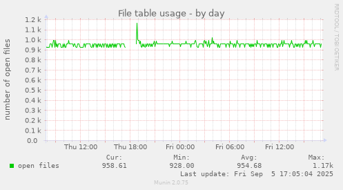 daily graph
