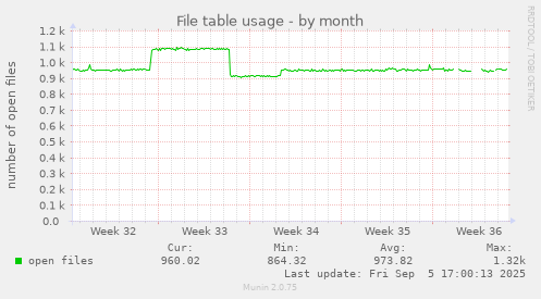 monthly graph