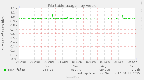 weekly graph