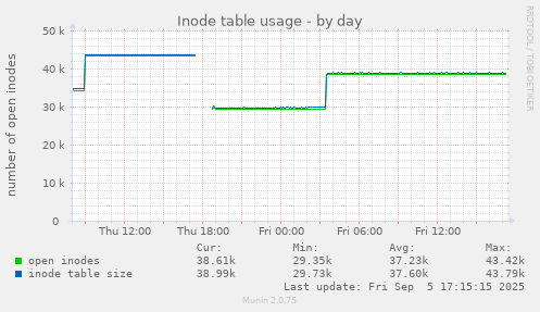daily graph