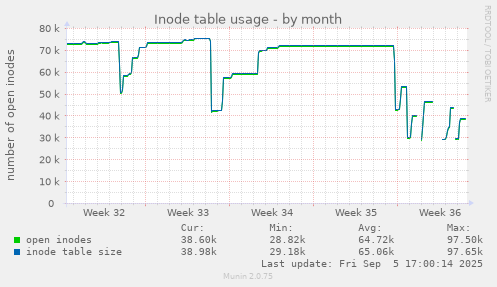 monthly graph