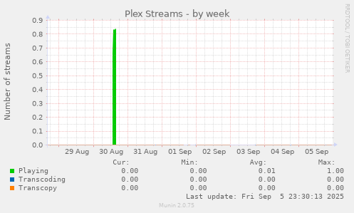 weekly graph