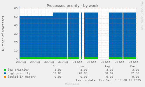 weekly graph