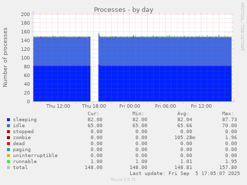 daily graph
