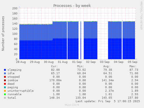 weekly graph