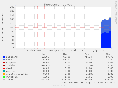 yearly graph