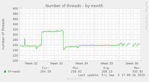 monthly graph