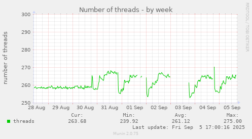 weekly graph