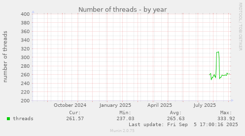 yearly graph