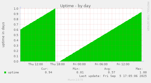 daily graph