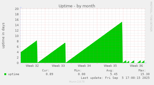 monthly graph