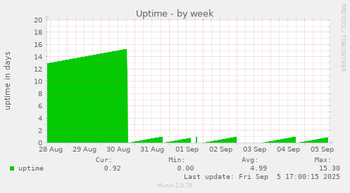weekly graph