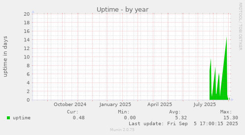 yearly graph