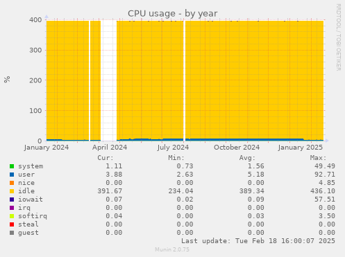 CPU usage