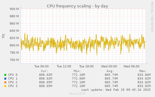 CPU frequency scaling