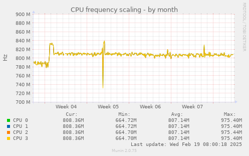 CPU frequency scaling