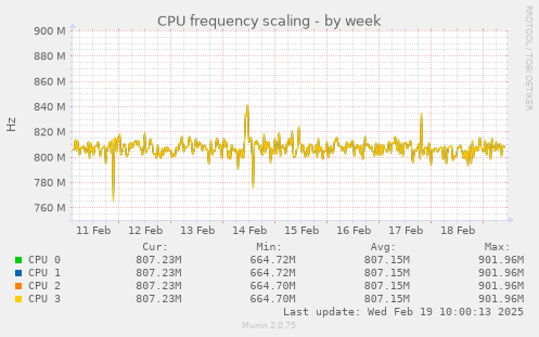 CPU frequency scaling