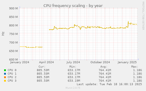 CPU frequency scaling