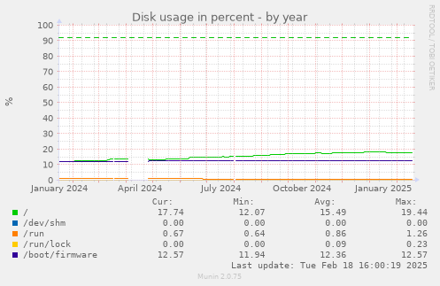 Disk usage in percent