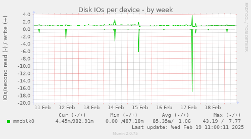 Disk IOs per device