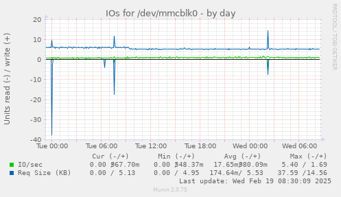 IOs for /dev/mmcblk0