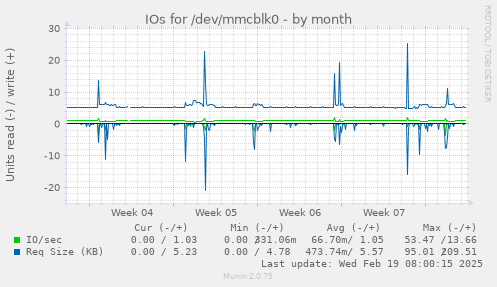 IOs for /dev/mmcblk0