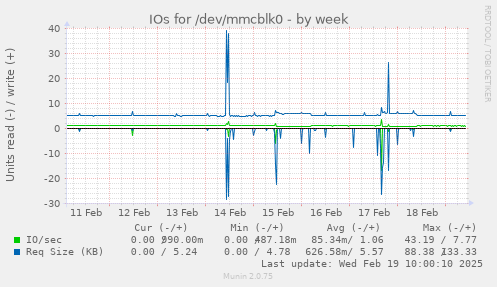 IOs for /dev/mmcblk0