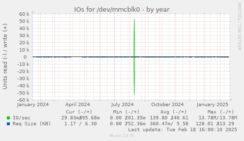 IOs for /dev/mmcblk0