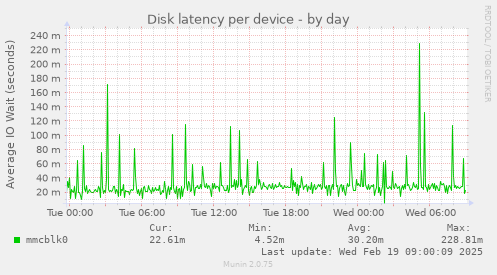 Disk latency per device